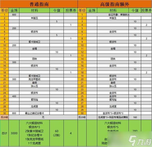 《三国志战略版》高级指南额外获取奖励介绍