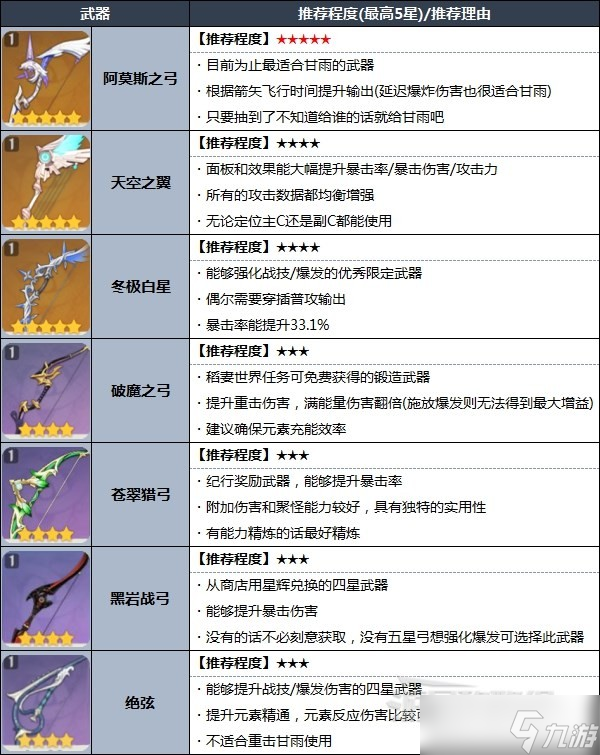 《原神》甘雨天赋分析及圣遗物武器推荐 3.0甘雨怎么配队？