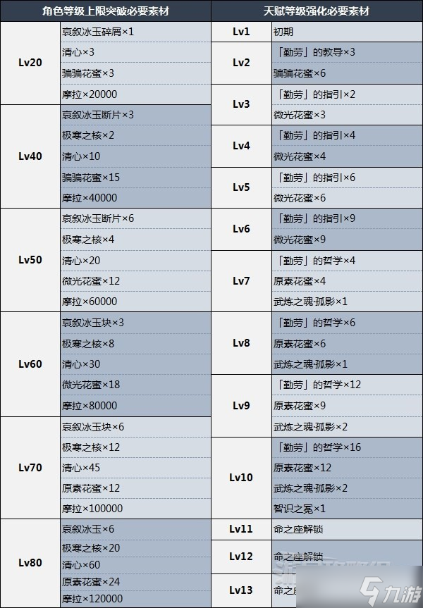 《原神》甘雨天赋分析及圣遗物武器推荐 3.0甘雨怎么配队？