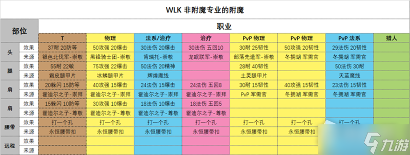 《魔兽世界》怀旧服WLK各部位可附魔介绍