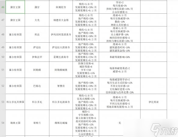 《王国风云3》奇观建筑有什么用？全奇观建筑功能一览