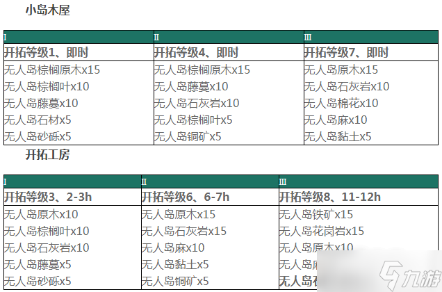 《最终幻想14》无人岛改建所需素材一览