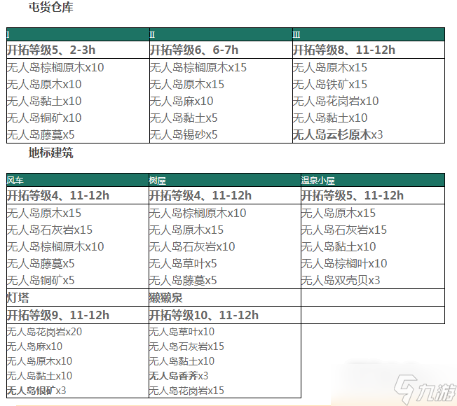 《最终幻想14》无人岛改建所需素材一览