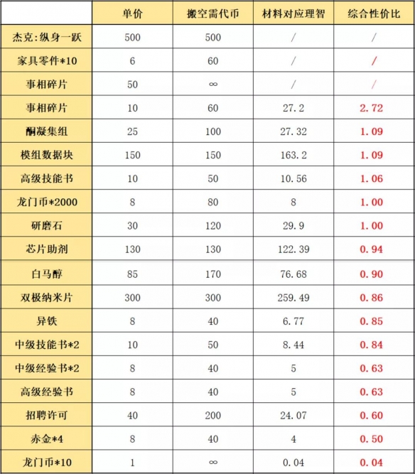 《明日方舟》阴云火花换什么 阴云火花活动商店兑换性价比