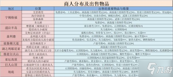 《艾尔登法环》商人位置及出售物品一览