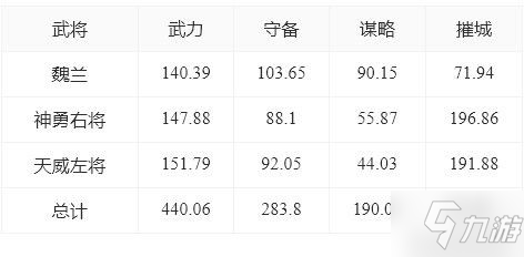 《重返帝国》魏兰白板技能最强搭配介绍 魏兰怎么玩