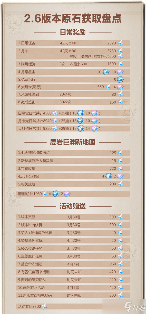 原神2.6版本原石获取数量统计汇总