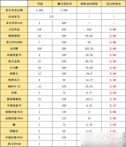 明日方舟吾导先路活动商店兑换推荐攻略