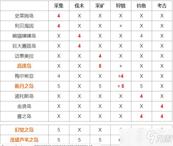 失落的方舟生活技能选择推荐