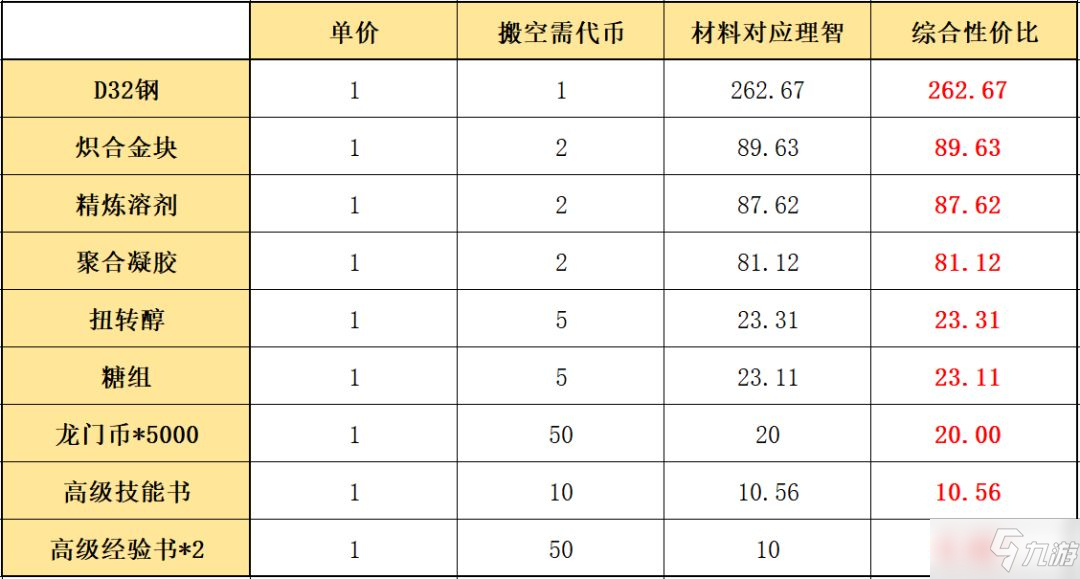 《明日方舟》将进酒活动商店兑换建议