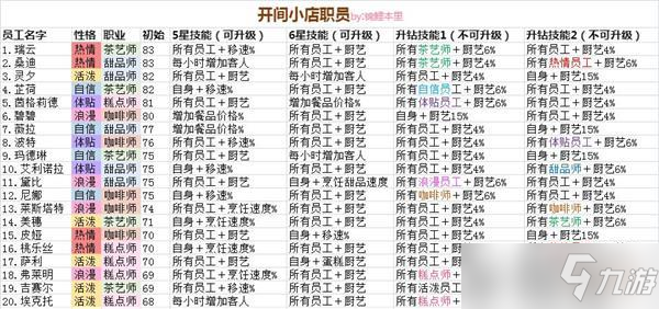 开间小店员工技能速查攻略