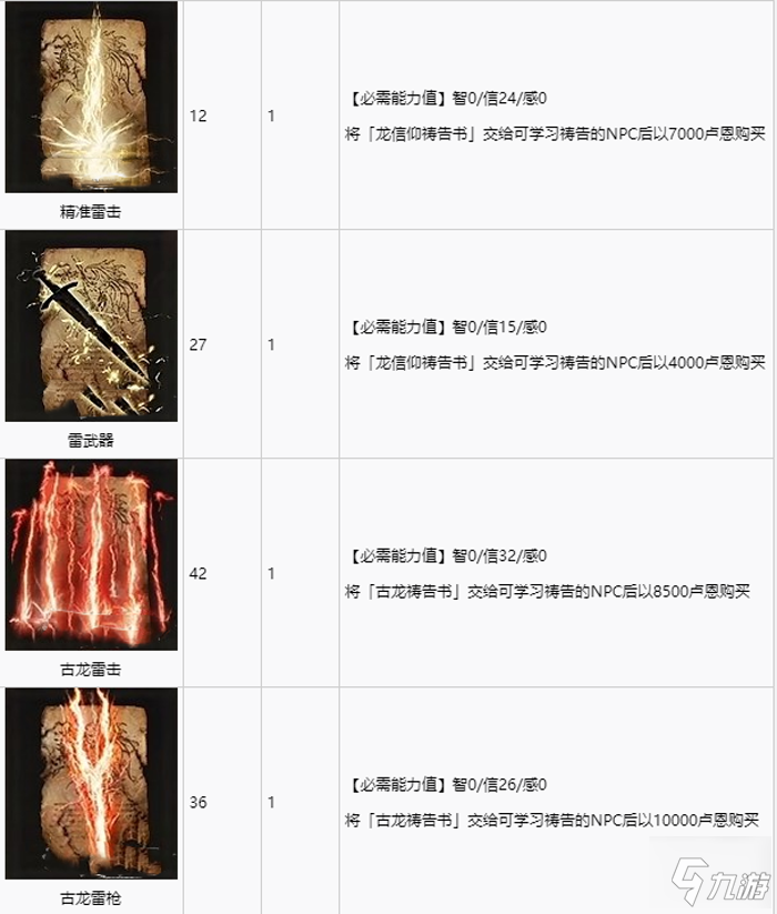 艾尔登法环全祷告收集攻略 全祷告获取途径速览