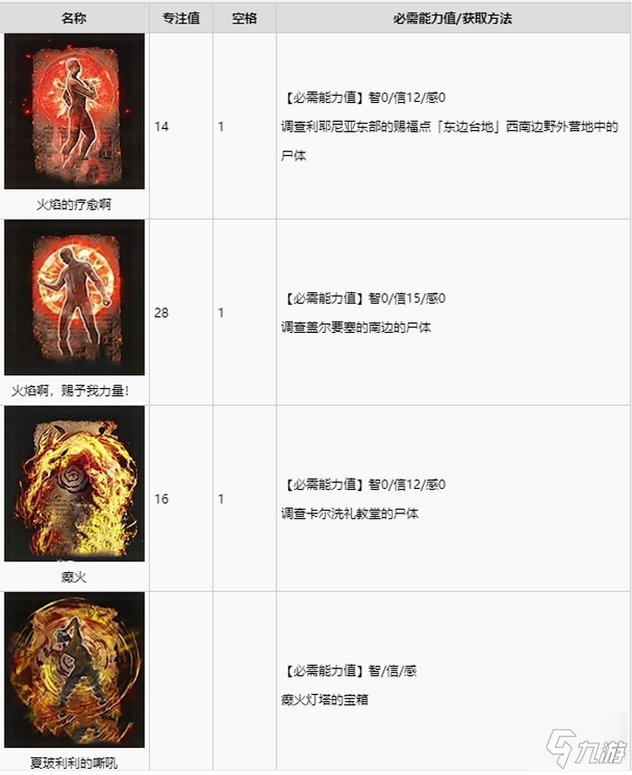 艾尔登法环全祷告收集攻略 全祷告获取途径速览