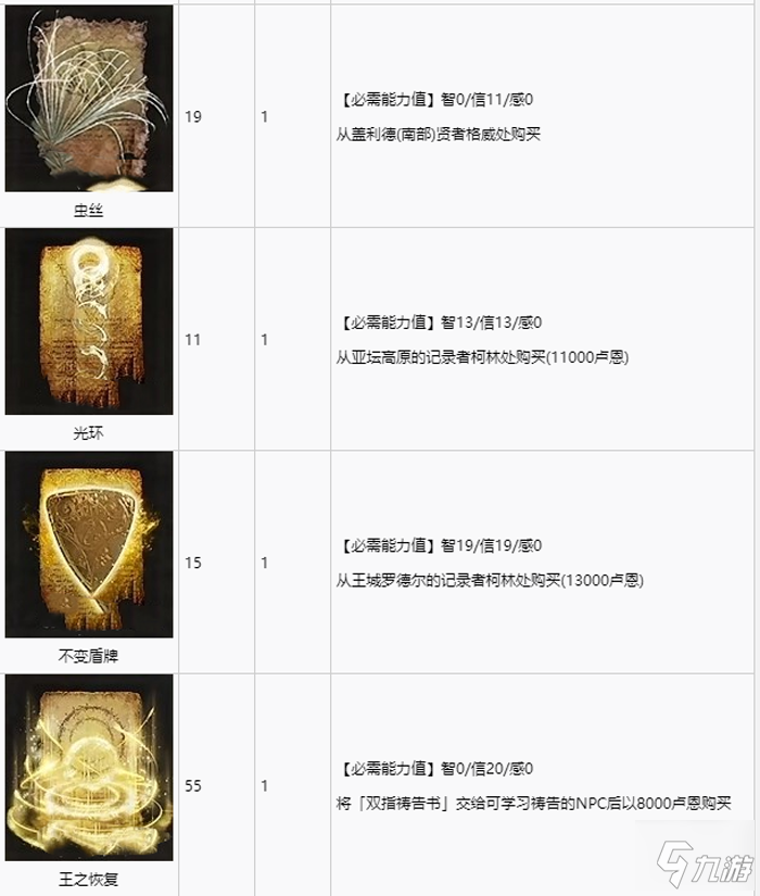 艾尔登法环全祷告收集攻略 全祷告获取途径速览