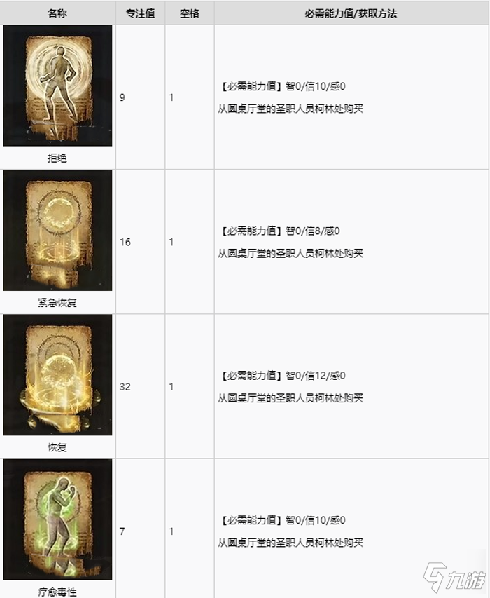 艾尔登法环全祷告收集攻略 全祷告获取途径速览