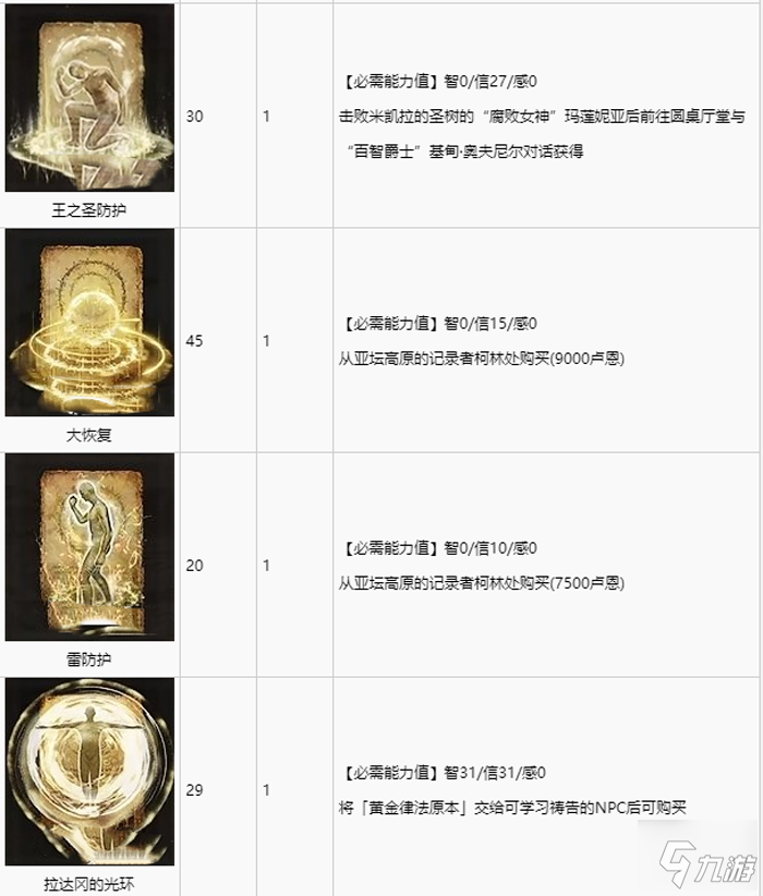艾尔登法环全祷告收集攻略 全祷告获取途径速览