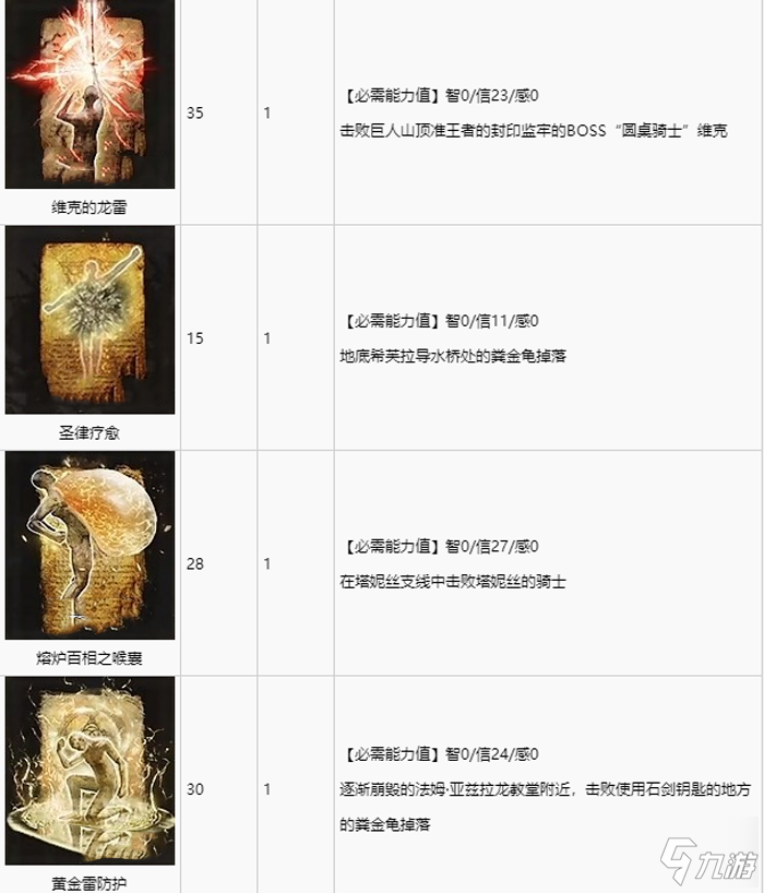 艾尔登法环全祷告收集攻略 全祷告获取途径速览