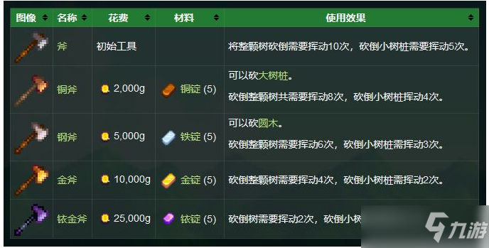 《星露谷物语》如何升级斧头？升级斧头方法分享