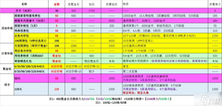 深空之眼礼包值得买吗 开服氪金礼包购买推荐