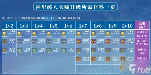 《原神》2.6版神里绫人全面培养指南 神里绫人技能介绍与出装、配队攻略