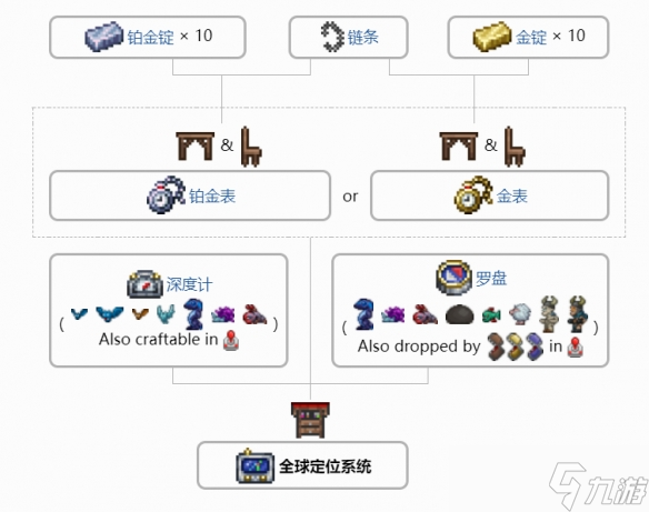 《泰拉瑞亚》全球定位系统怎么合成?全球定位系统合成方法