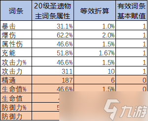 原神圣遗物评分怎么算？圣遗物评分规则与计算方法分享[多图]