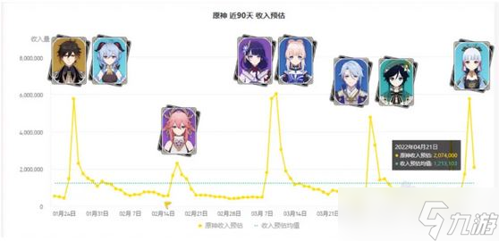 《原神》神里雅华卡池流水怎么样？