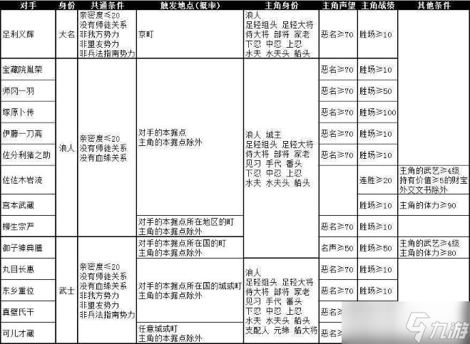 《太阁立志传5DX》剑豪行侠仗义剧情列表 详细触发方法介绍