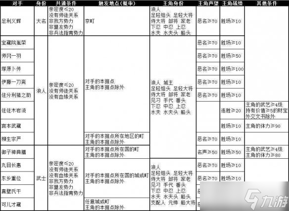 《太阁立志传V DX》剑豪剧情怎么触发？剑豪剧情触发条件一览