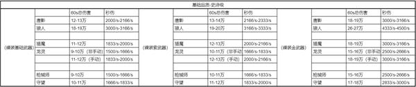 《时空猎人3》史诗角色输出能力评析