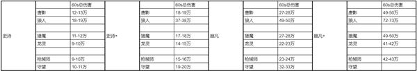 《时空猎人3》史诗角色输出能力评析