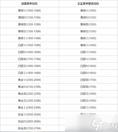 永劫无间无妄赛季段位继承规则一览