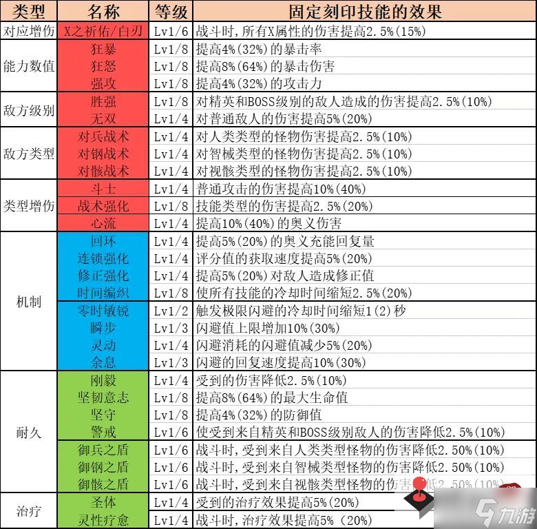 《深空之眼》刻印搭配攻略