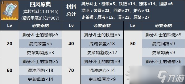 《原神》四风原典突破材料及角色推荐 四风原典适合谁？