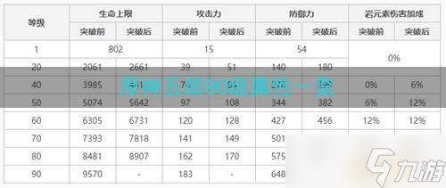 原神五郎90级属性一览