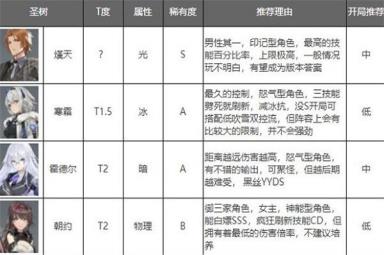 深空之眼最新角色强度排行榜-2022最强角色排行榜一览