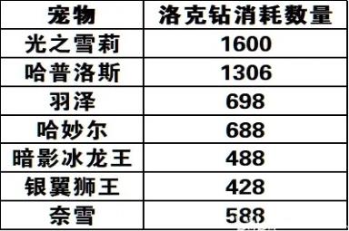 洛克王国图鉴收集奖励领取方法攻略