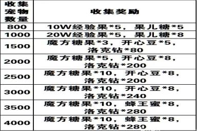 洛克王国图鉴收集奖励领取方法攻略