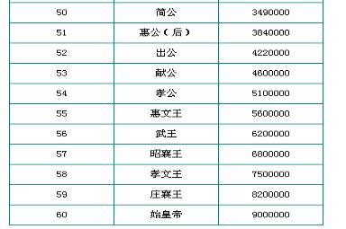 烽火战国官阶一览升级攻略