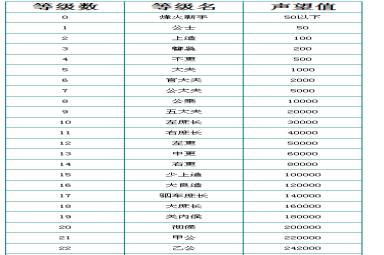 烽火战国官阶一览升级攻略