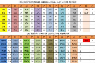 侠客回忆录属性提升方法介绍