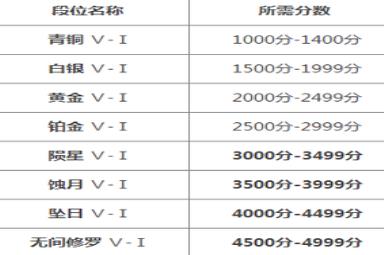 永劫无间段位等级表分享