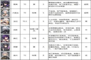 深空之眼最新角色强度排行榜-2022最强角色排行榜一览