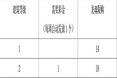 《三国志幻想大陆》龙魂系统调整介绍