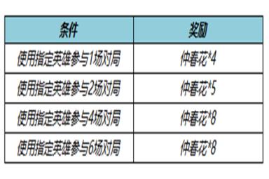 《王者荣耀》仲春花获得方法