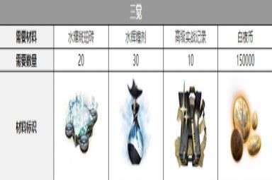 《白夜极光》巴顿三觉材料一览