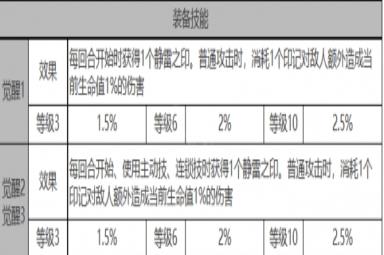 《白夜极光》米迦勒角色面板数据一览