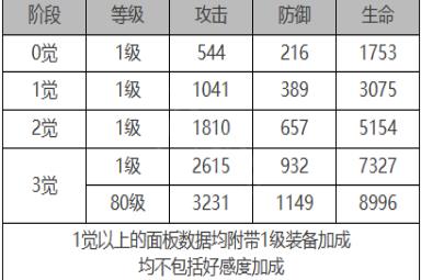 《白夜极光》米迦勒角色面板数据一览