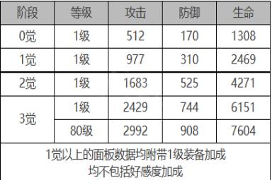 《白夜极光》伊芙角色面板数据一览