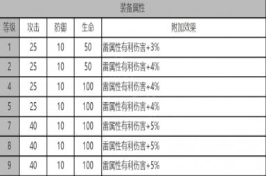 《白夜极光》优尼特角色面板数据一览